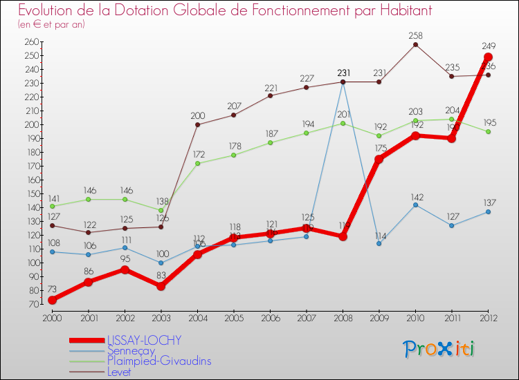 Evolution et montant de la dotation globale de fonctionnement par Habitant pour LISSAY-LOCHY et les communes proches Comparaison des dotations globales de fonctionnement par habitant pour LISSAY-LOCHY et les communes voisines