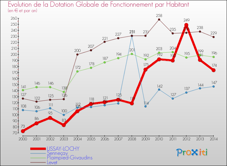Evolution et montant de la dotation globale de fonctionnement par Habitant pour LISSAY-LOCHY et les communes proches de 2000 à 2014. Comparaison des dotations globales de fonctionnement par habitant pour LISSAY-LOCHY et les communes voisines de 2000 à 2014.