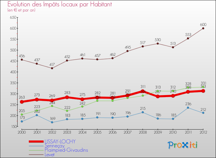 Evolution et montant des impôts locaux par Habitant pour LISSAY-LOCHY et les communes proches Comparaison des impôts locaux par habitant pour LISSAY-LOCHY et les communes voisines