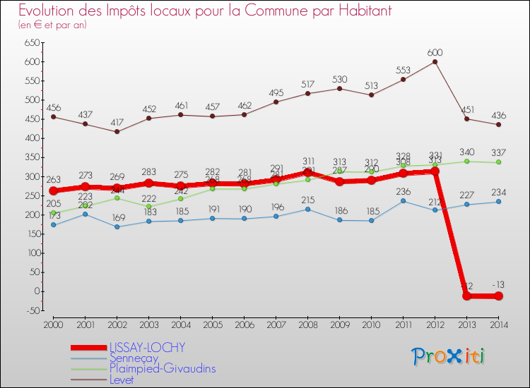 Evolution et montant des impôts locaux par Habitant pour LISSAY-LOCHY et les communes proches de 2000 à 2014 Comparaison des impôts locaux par habitant pour LISSAY-LOCHY et les communes voisines de 2000 à 2014