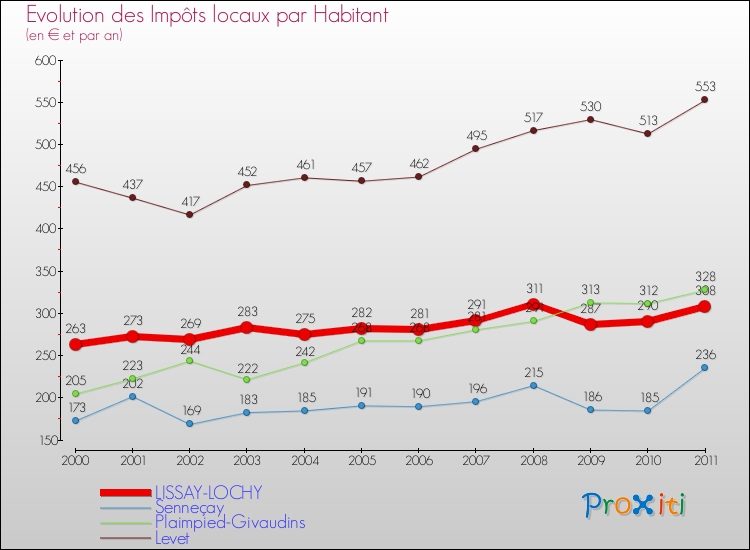 Evolution et montant des impôts locaux par Habitant pour LISSAY-LOCHY et les communes proches Comparaison des impôts locaux par habitant pour LISSAY-LOCHY et les communes voisines