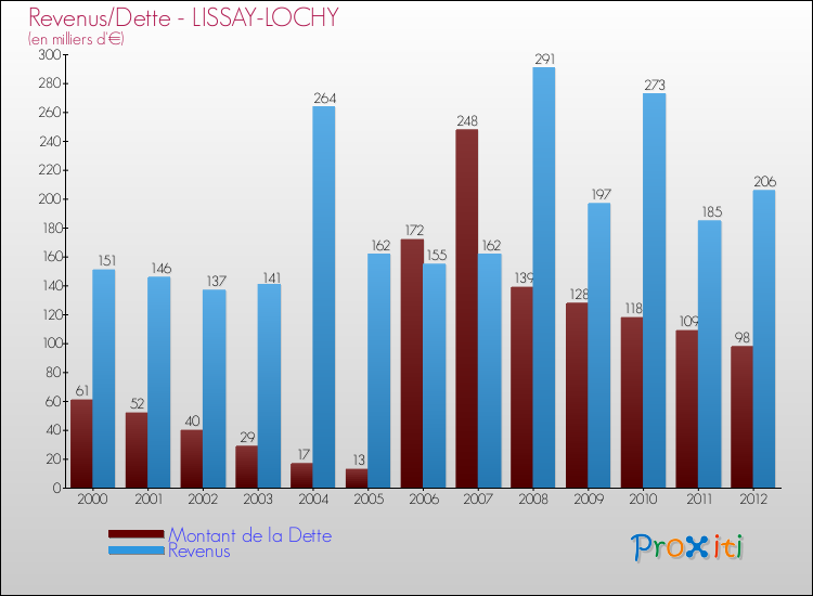 Evolution comparée de la dette et des revenus pour la commune de LISSAY-LOCHY de 2000 à 2012 Comparaison de la dette et des revenus pour LISSAY-LOCHY de 2000 à 2012