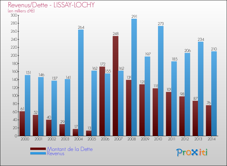 Evolution comparée de la dette et des revenus pour la commune de LISSAY-LOCHY de 2000 à 2014 Comparaison de la dette et des revenus pour LISSAY-LOCHY de 2000 à 2014