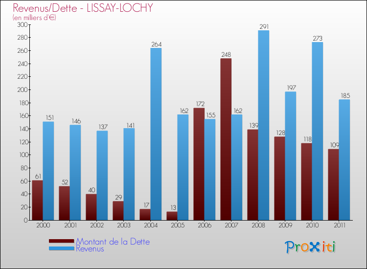 Evolution comparée de la dette et des revenus pour la commune de LISSAY-LOCHY de 2000 à 2011 Comparaison de la dette et des revenus pour LISSAY-LOCHY de 2000 à 2011