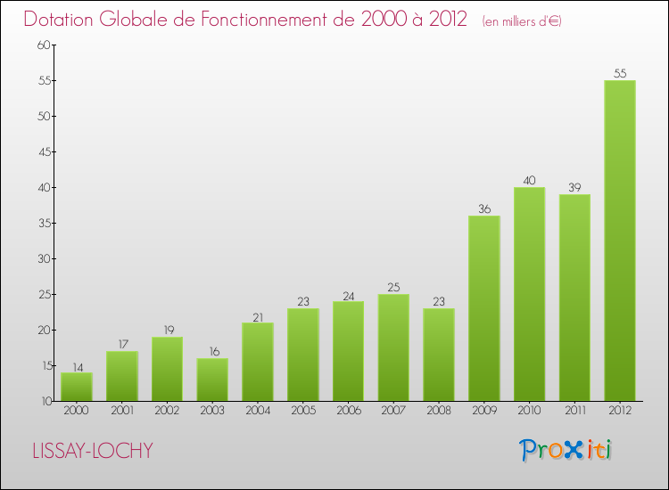 Evolution du montant de la Dotation Globale de Fonctionnement pour la commune de LISSAY-LOCHY de 2000 à 2012 Evolution du montant de la Dotation Globale de Fonctionnement pour LISSAY-LOCHY de 2000 à 2012