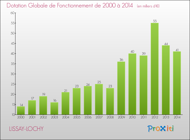Evolution du montant de la Dotation Globale de Fonctionnement pour la commune de LISSAY-LOCHY de 2000 à 2014 Evolution du montant de la Dotation Globale de Fonctionnement pour LISSAY-LOCHY de 2000 à 2014