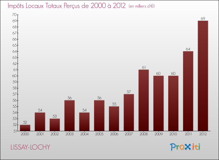 Evolution des Impôts Locaux pour la commune de LISSAY-LOCHY de 2000 à 2012 Evolution des Impôts Locaux pour LISSAY-LOCHY de 2000 à 2012