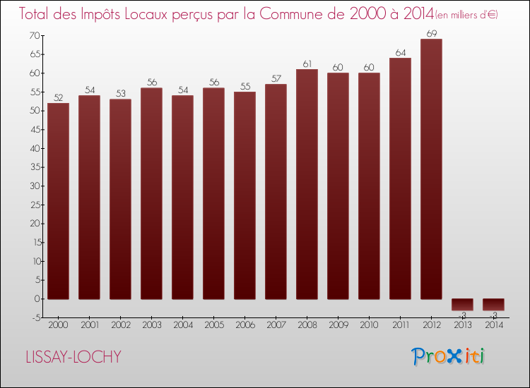 Evolution des Impôts Locaux pour la commune de LISSAY-LOCHY de 2000 à 2014 Evolution des Impôts Locaux pour LISSAY-LOCHY de 2000 à 2014