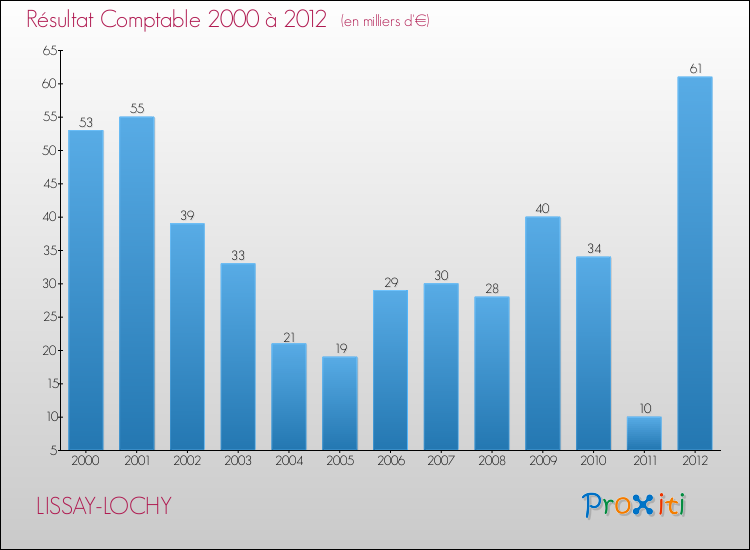 Evolution du résultat comptable pour la commune de LISSAY-LOCHY de 2000 à 2012 Evolution du résultat comptable pour LISSAY-LOCHY de 2000 à 2012