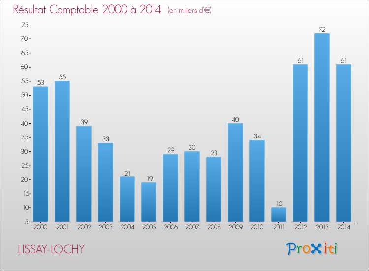Evolution du résultat comptable pour la commune de LISSAY-LOCHY de 2000 à 2014 Evolution du résultat comptable pour LISSAY-LOCHY de 2000 à 2014