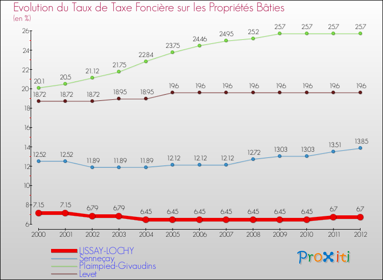 Evolution du taux de la taxe foncière sur le bati pour LISSAY-LOCHY et les communes proches de 2000 à 2012 Comparaison des taux de taxe foncière sur le bati pour LISSAY-LOCHY et les communes voisines de 2000 à 2012