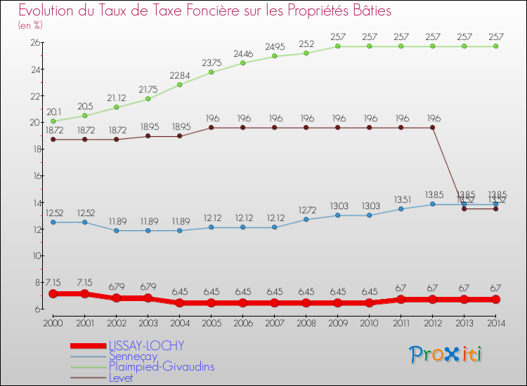 Evolution du taux de la taxe foncière sur le bati pour LISSAY-LOCHY et les communes proches de 2000 à 2014 Comparaison des taux de taxe foncière sur le bati pour LISSAY-LOCHY et les communes voisines de 2000 à 2014