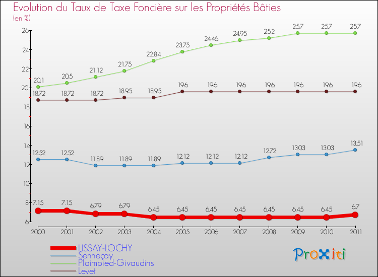 Evolution du taux de la taxe foncière sur le bati pour LISSAY-LOCHY et les communes proches Comparaison des taux de taxe foncière sur le bati pour LISSAY-LOCHY et les communes voisines