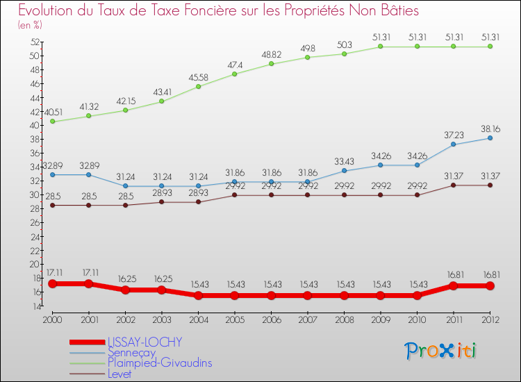 Evolution du taux de la taxe foncière sur les immeubles et terrains non batis pour LISSAY-LOCHY et les communes proches de 2000 à 2012 Comparaison des taux de la taxe foncière sur les immeubles et terrains non batis pour LISSAY-LOCHY et les communes voisines de 2000 à 2012