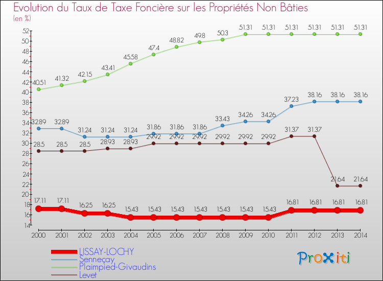 Evolution du taux de la taxe foncière sur les immeubles et terrains non batis pour LISSAY-LOCHY et les communes proches de 2000 à 2014 Comparaison des taux de la taxe foncière sur les immeubles et terrains non batis pour LISSAY-LOCHY et les communes voisines de 2000 à 2014