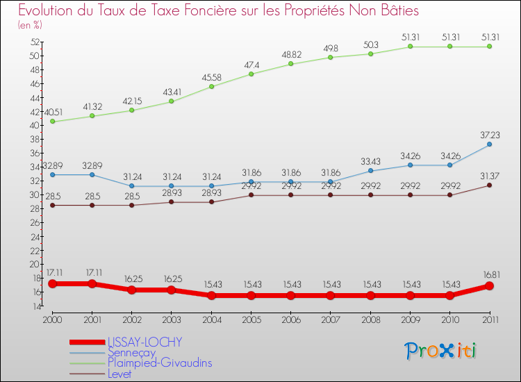 Evolution du taux de la taxe foncière sur les immeubles et terrains non batis pour LISSAY-LOCHY et les communes proches Comparaison des taux de la taxe foncière sur les immeubles et terrains non batis pour LISSAY-LOCHY et les communes voisines