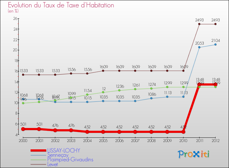 Evolution du taux de la taxe d'habitation pour LISSAY-LOCHY et les communes proches Comparaison des taux de la taxe d'habitation pour LISSAY-LOCHY et les communes voisines