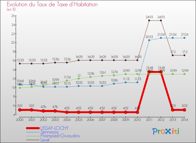 Evolution du taux de la taxe d'habitation pour LISSAY-LOCHY et les communes proches de 2000 à 2014 Comparaison des taux de la taxe d'habitation pour LISSAY-LOCHY et les communes voisines de 2000 à 2014