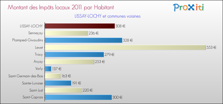 Montant des impôts locaux par Habitant pour LISSAY-LOCHY et les communes proches Comparaison des impôts locaux par habitant pour LISSAY-LOCHY et les communes voisines