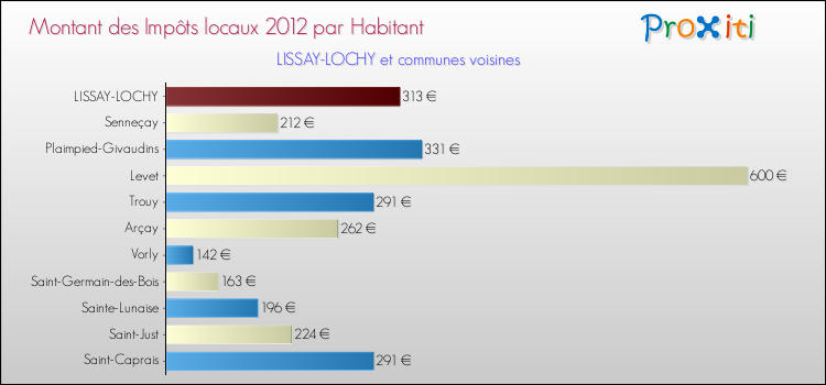 Montant des impôts locaux par Habitant pour LISSAY-LOCHY et les communes proches Comparaison des impôts locaux par habitant pour LISSAY-LOCHY et les communes voisines