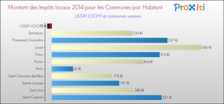Montant des impôts locaux par Habitant pour LISSAY-LOCHY et les communes proches en 2014 Comparaison des impôts locaux par habitant pour LISSAY-LOCHY et les communes voisines en 2014