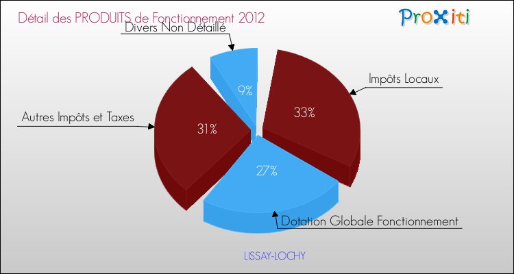 Décomposition du Budget de Fonctionnement 2012 de la commune de LISSAY-LOCHY Budget de Fonctionnement 2012 pour la commune de LISSAY-LOCHY