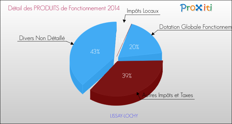 Décomposition du Budget de Fonctionnement 2014 de la commune de LISSAY-LOCHY Budget de Fonctionnement 2014 pour la commune de LISSAY-LOCHY