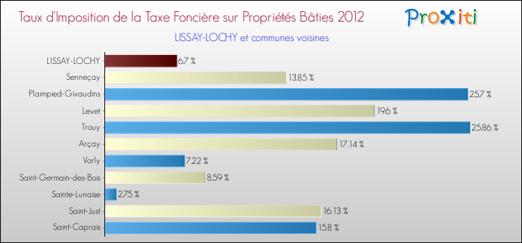 Taux d'imposition de la taxe foncière sur le bati 2012 pour LISSAY-LOCHY et les communes proches Comparaison des taux d'imposition de la taxe foncière sur le bati 2012 pour LISSAY-LOCHY et les communes voisines