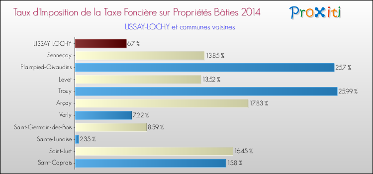 Taux d'imposition de la taxe foncière sur le bati 2014 pour LISSAY-LOCHY et les communes proches Comparaison des taux d'imposition de la taxe foncière sur le bati 2014 pour LISSAY-LOCHY et les communes voisines