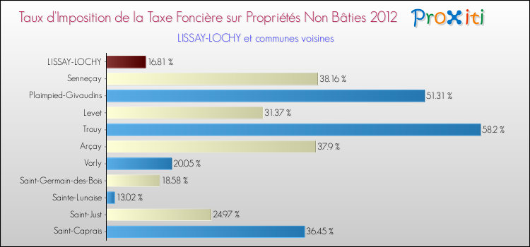 Taux d'imposition de la taxe foncière sur les immeubles et terrains non batis 2012 pour LISSAY-LOCHY et les communes proches Comparaison des taux d'imposition de la taxe foncière sur les immeubles et terrains non batis 2012 pour LISSAY-LOCHY et les communes voisines