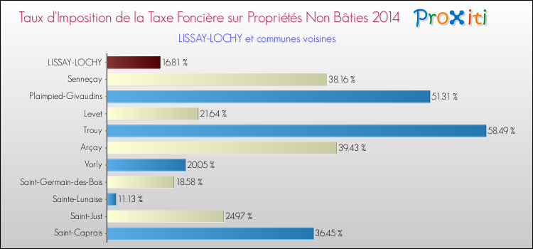 Taux d'imposition de la taxe foncière sur les immeubles et terrains non batis 2014 pour LISSAY-LOCHY et les communes proches Comparaison des taux d'imposition de la taxe foncière sur les immeubles et terrains non batis 2014 pour LISSAY-LOCHY et les communes voisines