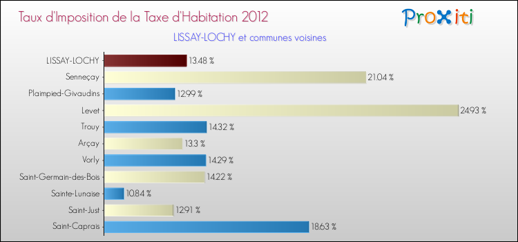Taux d'imposition de la taxe d'habitation 2012 pour LISSAY-LOCHY et les communes proches Comparaison des taux d'imposition de la taxe d'habitation 2012 pour LISSAY-LOCHY et les communes voisines