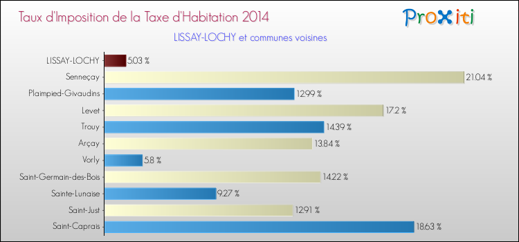 Taux d'imposition de la taxe d'habitation 2014 pour LISSAY-LOCHY et les communes proches Comparaison des taux d'imposition de la taxe d'habitation 2014 pour LISSAY-LOCHY et les communes voisines