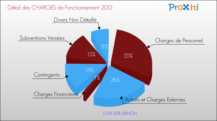 Décomposition des Charges de Fonctionnement 2012 de la commune de LOYE-SUR-ARNON Charges de Fonctionnement 2012 pour la commune de LOYE-SUR-ARNON