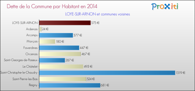 Dette par habitant de la commune en 2014 pour LOYE-SUR-ARNON et les communes proches Comparaison de la dette par habitant de la commune en 2014 pour LOYE-SUR-ARNON et les communes voisines