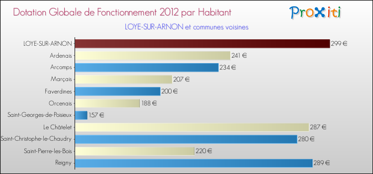 Montant des dotations globales de fonctionnement DGF par Habitant pour LOYE-SUR-ARNON et les communes proches Comparaison des des dotations globales de fonctionnement DGF par habitant pour LOYE-SUR-ARNON et les communes voisines