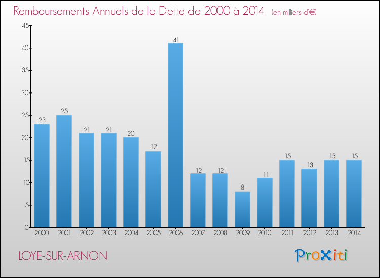 Evolution de l'annuité de la dette pour la commune de LOYE-SUR-ARNON de 2000 à 2014 Annuités de la dette pour LOYE-SUR-ARNON de 2000 à 2014