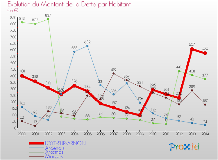 Evolution de la dette par habitant pour la commune de LOYE-SUR-ARNON et les communes proches de 2000 à 2014 Comparaison de la dette par habitant pour LOYE-SUR-ARNON et les communes voisines de 2000 à 2014