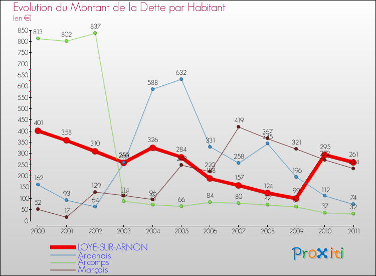 Evolution de la dette par habitant pour la commune de LOYE-SUR-ARNON et les communes proches Comparaison de la dette par habitant pour LOYE-SUR-ARNON et les communes voisines
