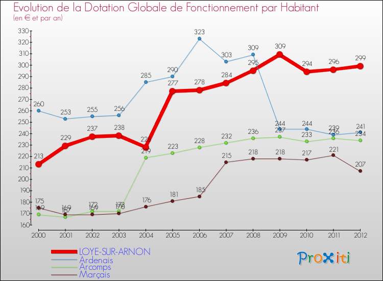 Evolution et montant de la dotation globale de fonctionnement par Habitant pour LOYE-SUR-ARNON et les communes proches Comparaison des dotations globales de fonctionnement par habitant pour LOYE-SUR-ARNON et les communes voisines