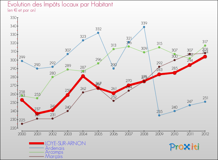 Evolution et montant des impôts locaux par Habitant pour LOYE-SUR-ARNON et les communes proches Comparaison des impôts locaux par habitant pour LOYE-SUR-ARNON et les communes voisines