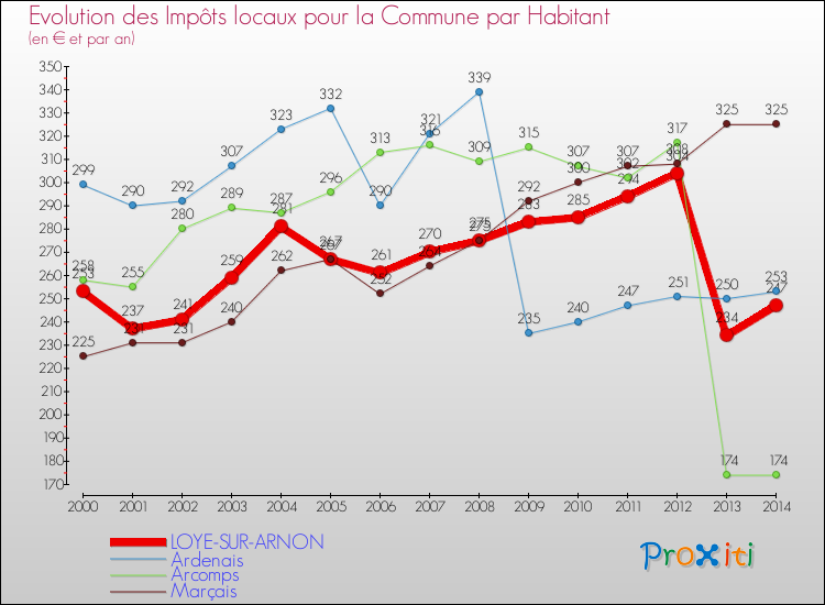 Evolution et montant des impôts locaux par Habitant pour LOYE-SUR-ARNON et les communes proches de 2000 à 2014 Comparaison des impôts locaux par habitant pour LOYE-SUR-ARNON et les communes voisines de 2000 à 2014