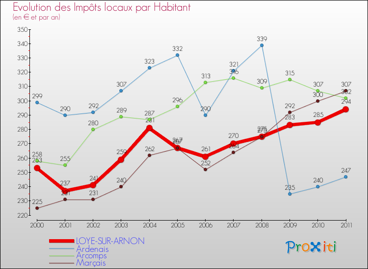 Evolution et montant des impôts locaux par Habitant pour LOYE-SUR-ARNON et les communes proches Comparaison des impôts locaux par habitant pour LOYE-SUR-ARNON et les communes voisines