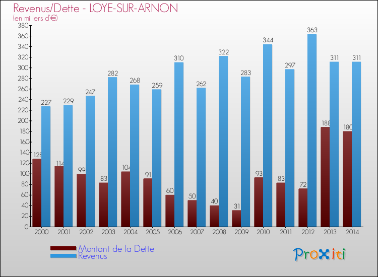 Evolution comparée de la dette et des revenus pour la commune de LOYE-SUR-ARNON de 2000 à 2014 Comparaison de la dette et des revenus pour LOYE-SUR-ARNON de 2000 à 2014