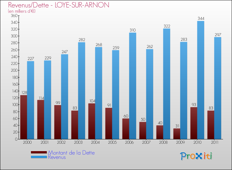 Evolution comparée de la dette et des revenus pour la commune de LOYE-SUR-ARNON de 2000 à 2011 Comparaison de la dette et des revenus pour LOYE-SUR-ARNON de 2000 à 2011