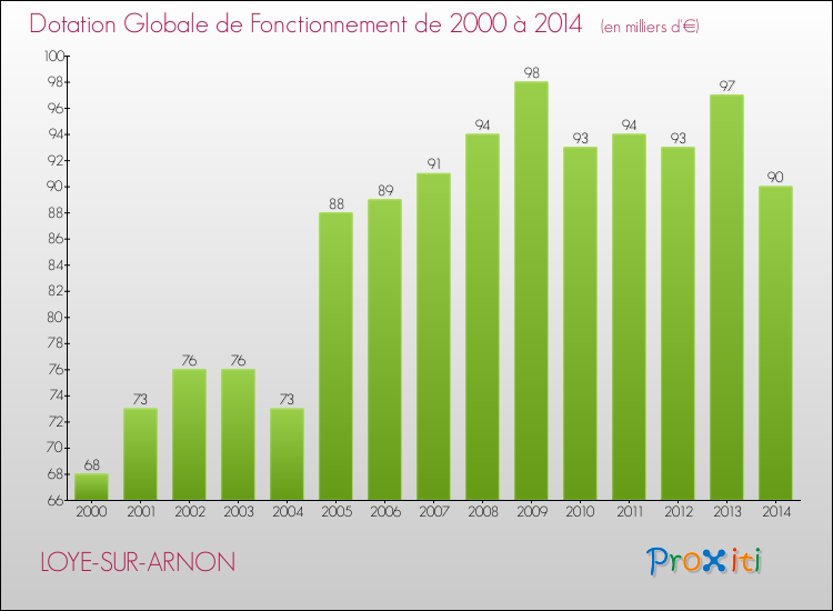 Evolution du montant de la Dotation Globale de Fonctionnement pour la commune de LOYE-SUR-ARNON de 2000 à 2014 Evolution du montant de la Dotation Globale de Fonctionnement pour LOYE-SUR-ARNON de 2000 à 2014