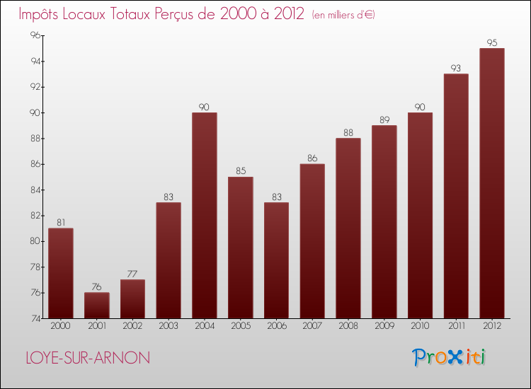 Evolution des Impôts Locaux pour la commune de LOYE-SUR-ARNON de 2000 à 2012 Evolution des Impôts Locaux pour LOYE-SUR-ARNON de 2000 à 2012