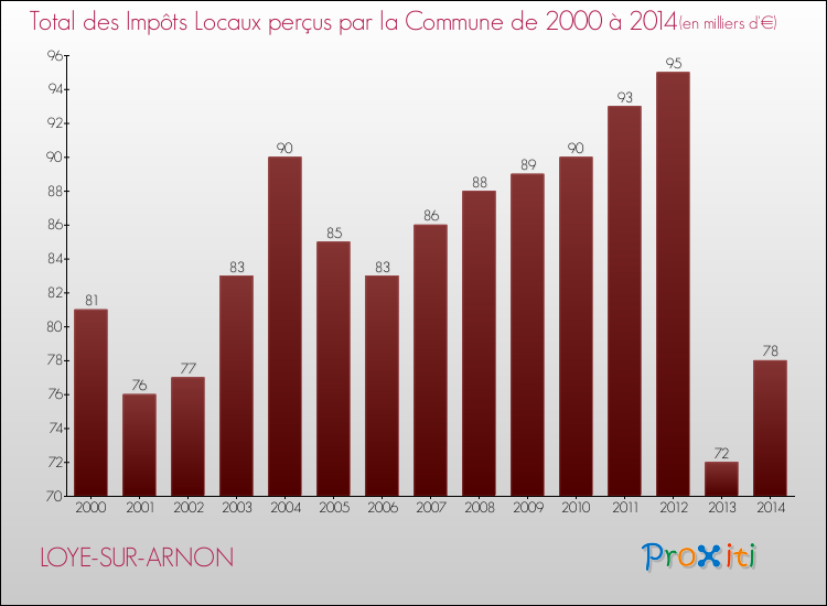 Evolution des Impôts Locaux pour la commune de LOYE-SUR-ARNON de 2000 à 2014 Evolution des Impôts Locaux pour LOYE-SUR-ARNON de 2000 à 2014