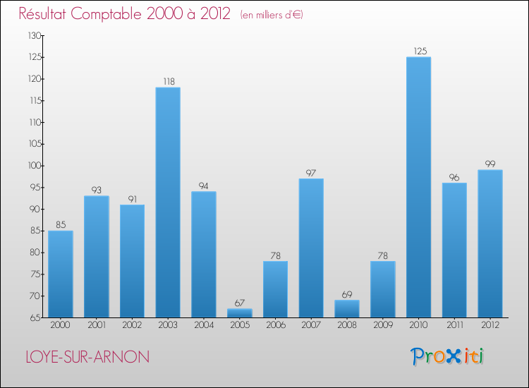 Evolution du résultat comptable pour la commune de LOYE-SUR-ARNON de 2000 à 2012 Evolution du résultat comptable pour LOYE-SUR-ARNON de 2000 à 2012
