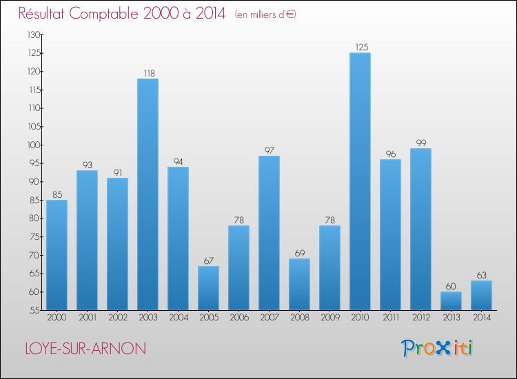 Evolution du résultat comptable pour la commune de LOYE-SUR-ARNON de 2000 à 2014 Evolution du résultat comptable pour LOYE-SUR-ARNON de 2000 à 2014